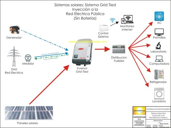 Sistema FV Grid Tied SIN baterias Inversor Cargador Inverter Charger compra venta Grid Red Energia Publica