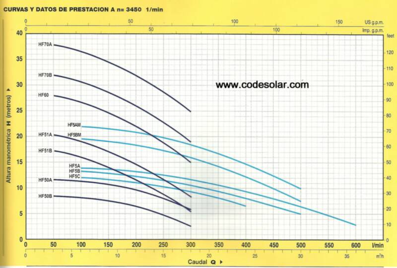 Pedrollo 4SK 4 SKm Prestacion Caudal Presion min