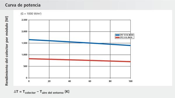 Pérdida de presiónde los colectores de tubos de vacío de Ritter Solar CPC 6/12/18 OEM